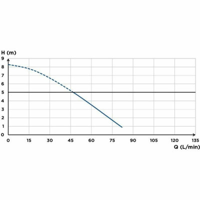 Water pump SFA Saniaccess 3