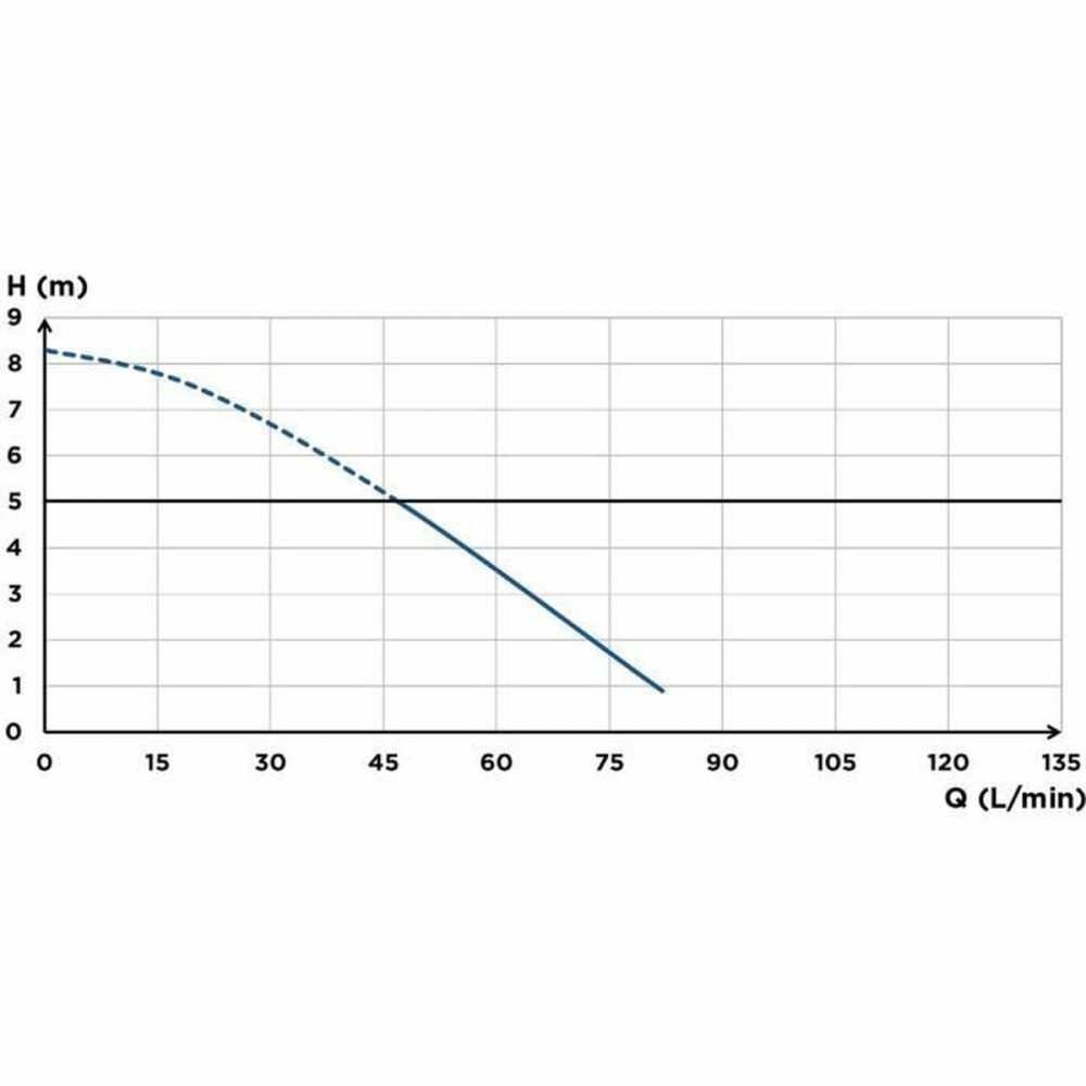 Water pump SFA Saniaccess 3