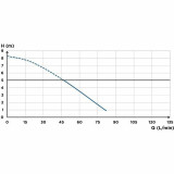 Water pump SFA Saniaccess 3